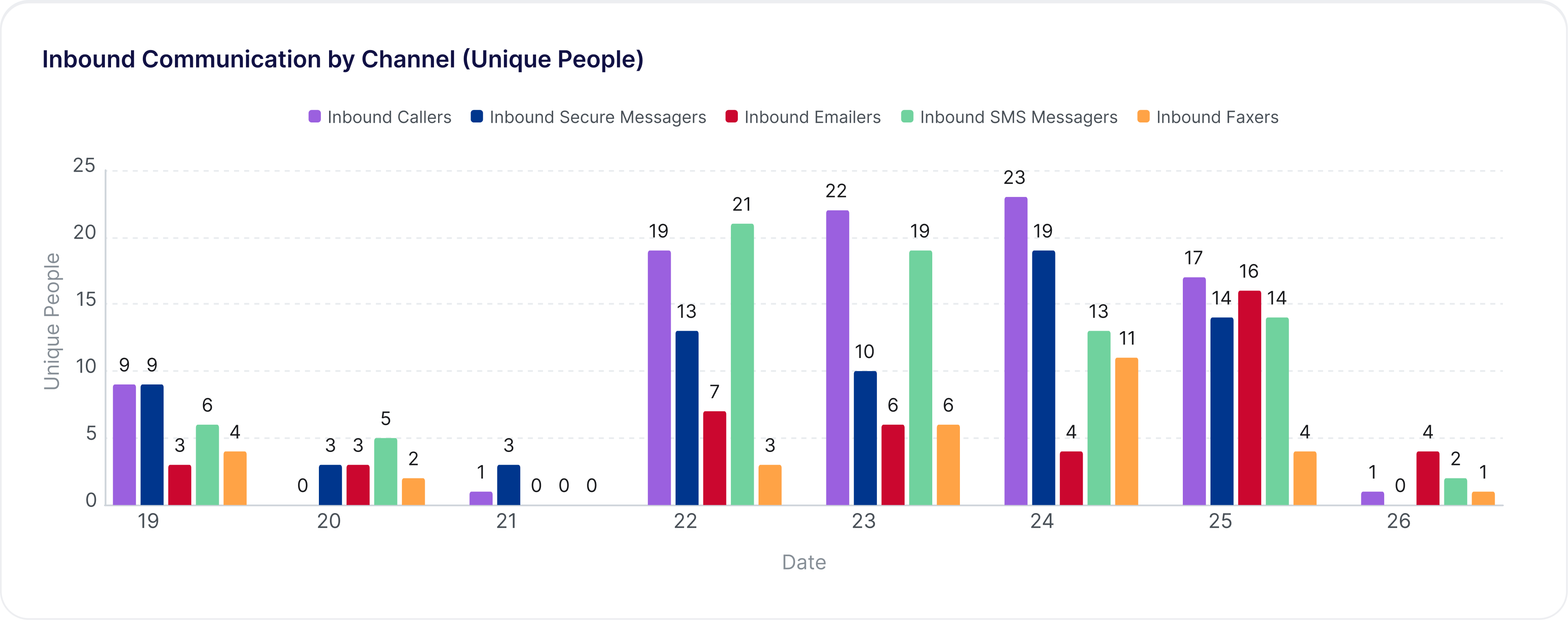 Bar chart showing the number of unique people who contacted the practice by channel each day, including callers, secure messagers, emailers, SMS messengers, and faxers.