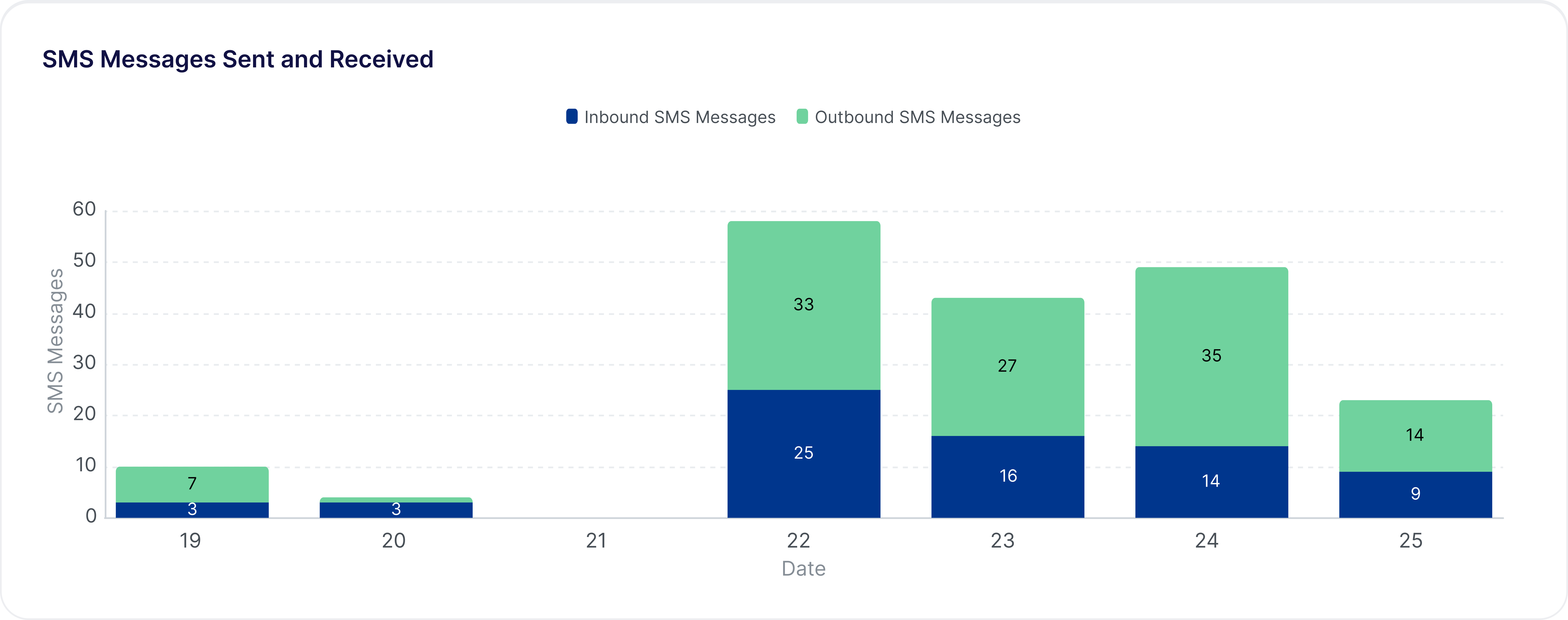 SMS Messages Sent and Received.png