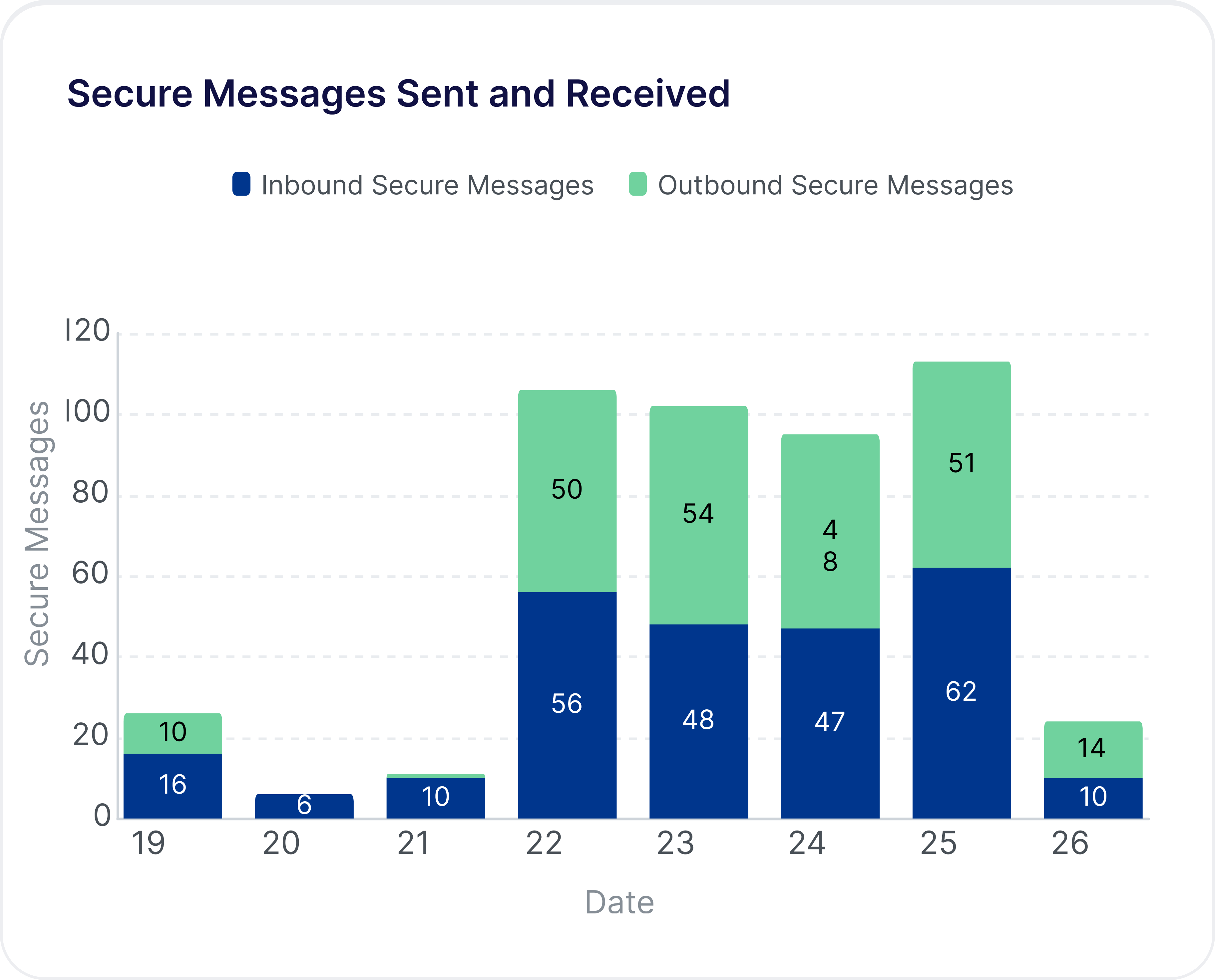 Secure Messages Sent and Received.png