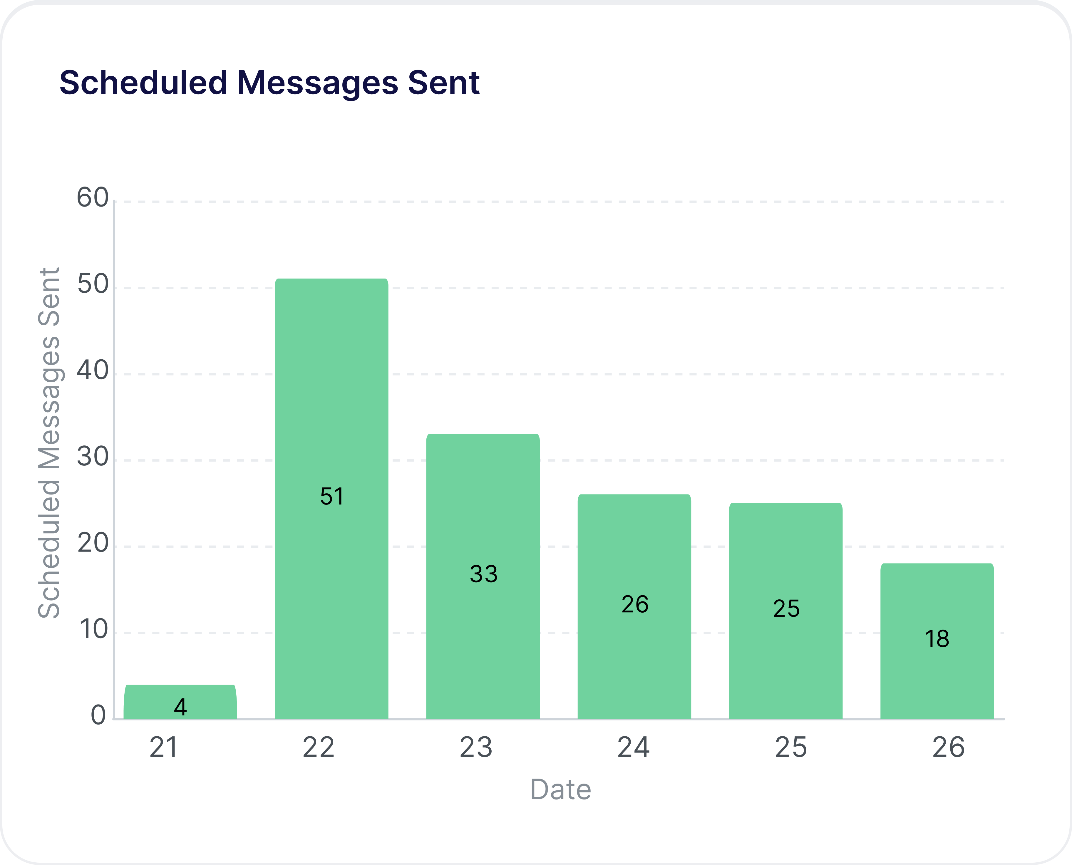 Bar chart showing the number of scheduled messages sent per day.