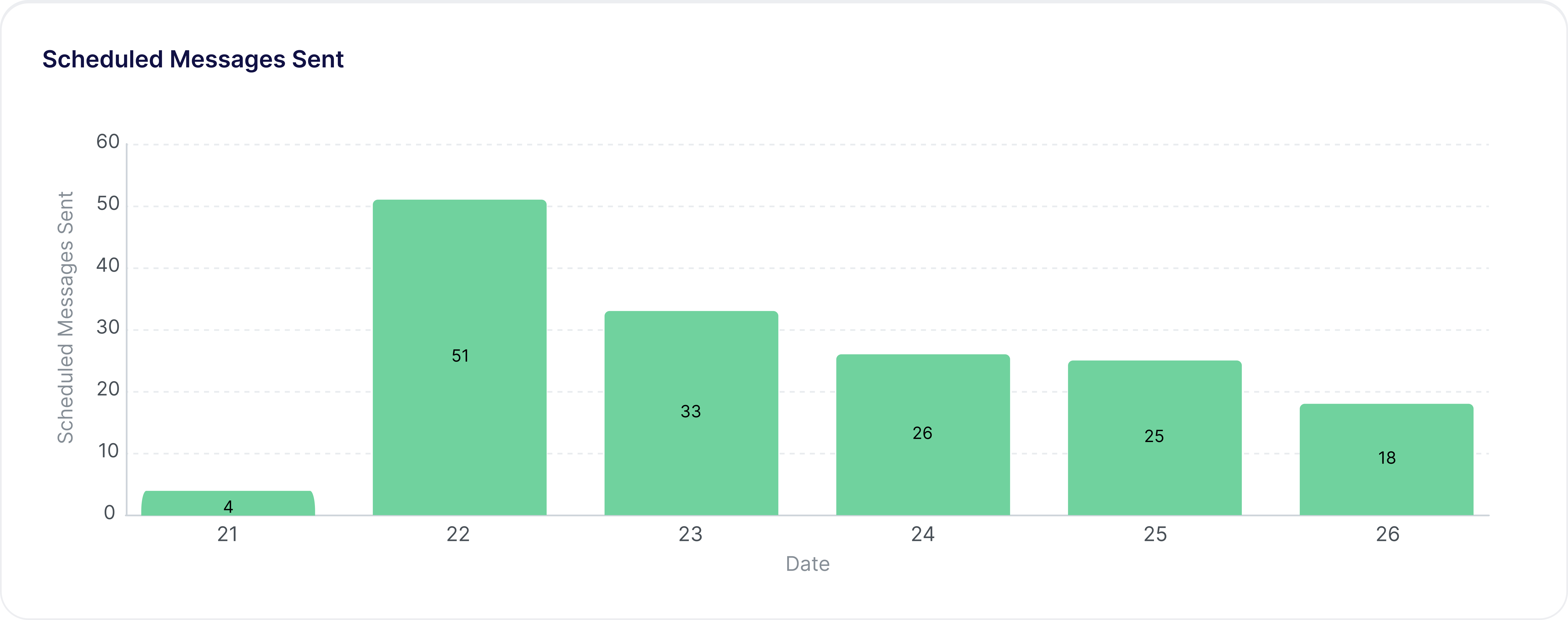 Bar chart showing the number of scheduled messages sent per day.