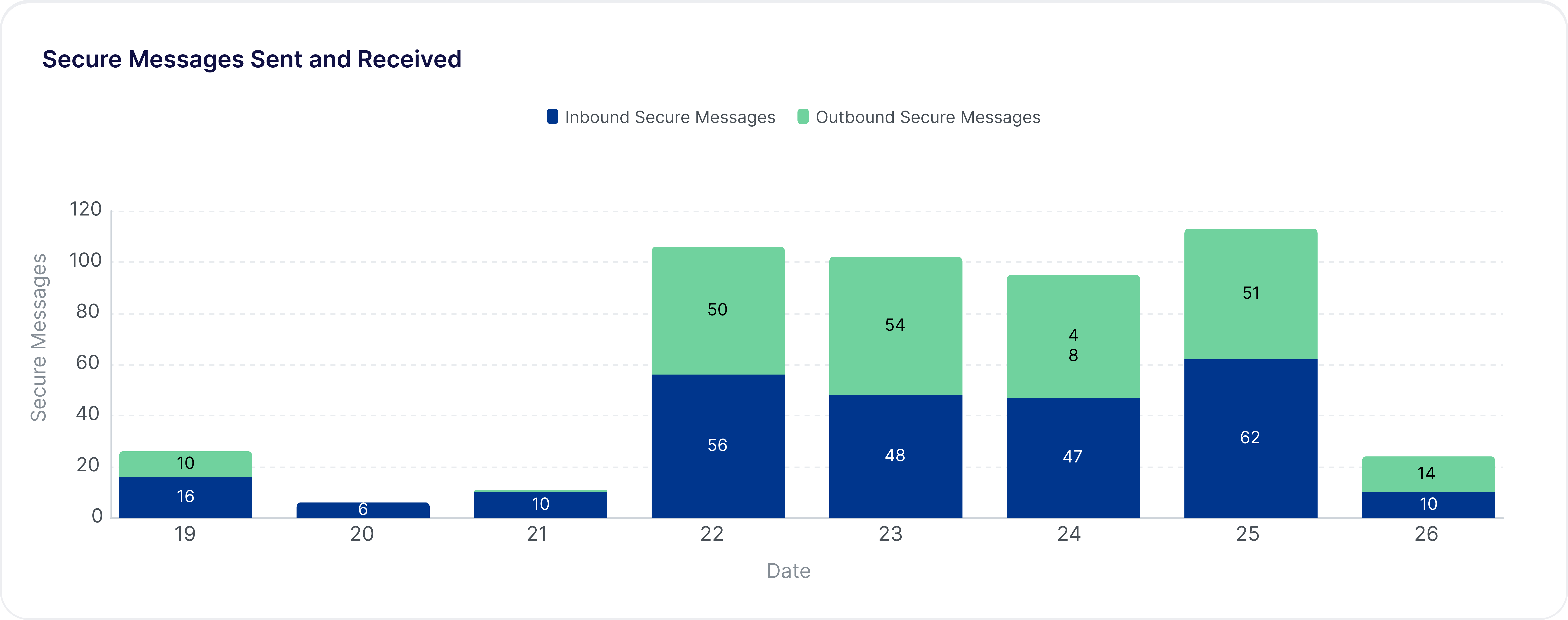 Secure Messages Sent and Received_Comm.png