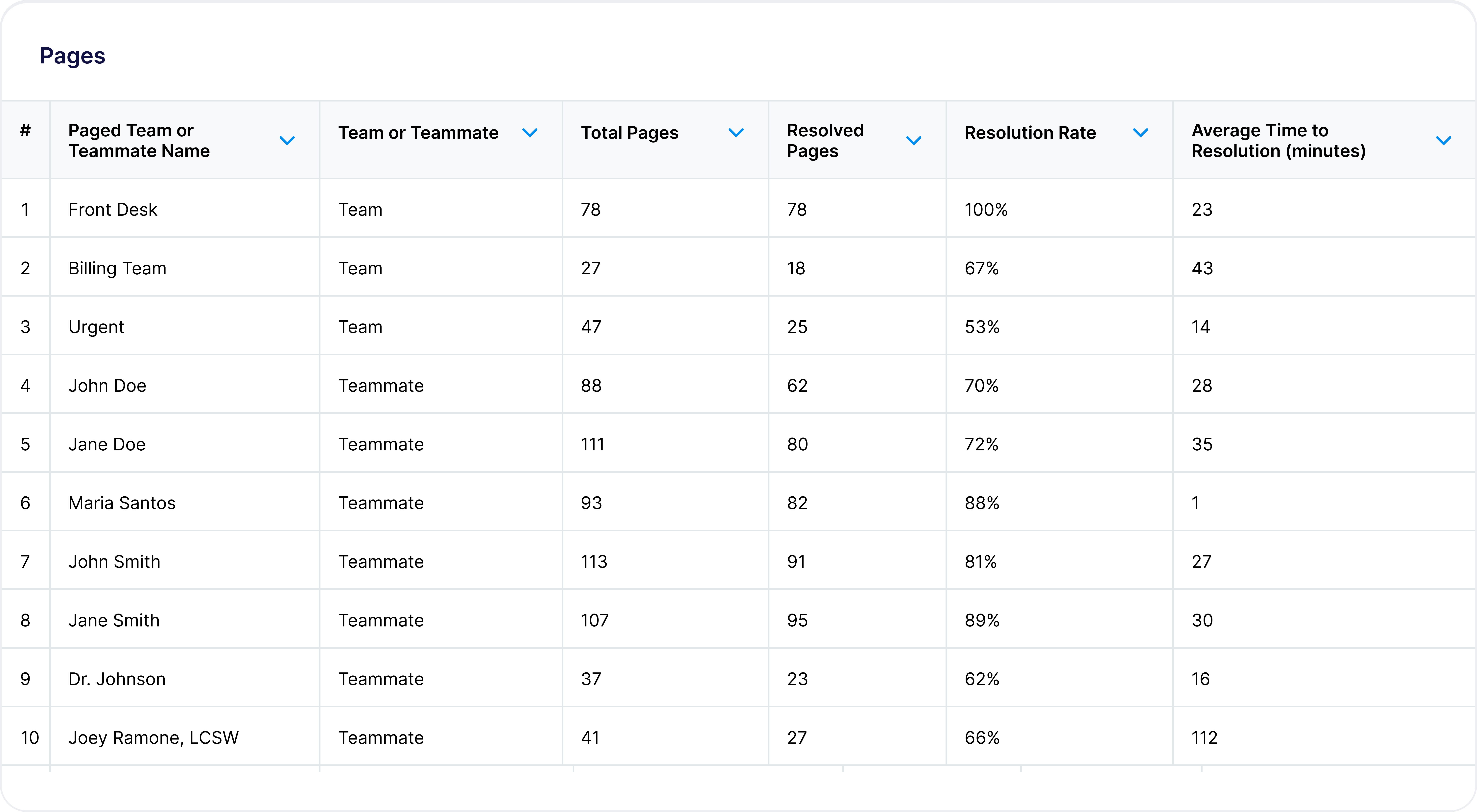 Table showing Pages activity by teammate or team, including number resolved, total Pages, average resolution time, and resolution rate.