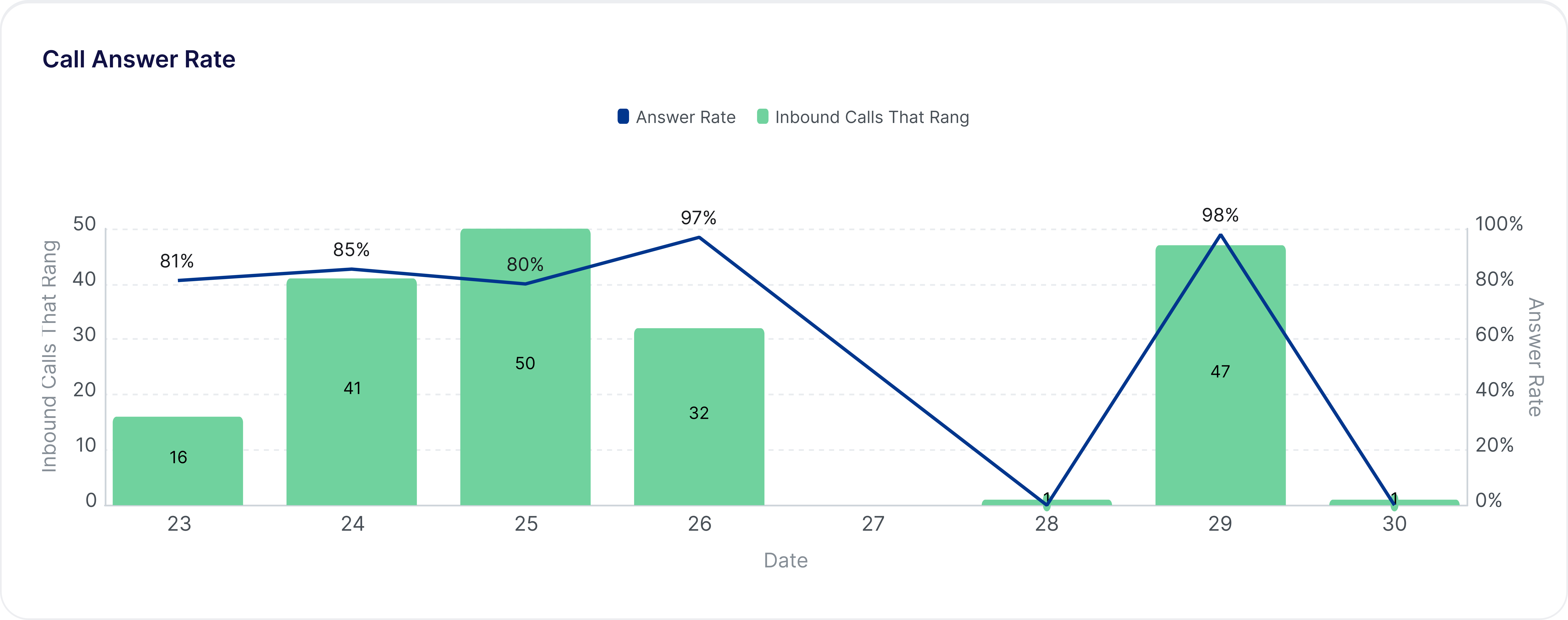 Combination line and bar chart showing the number of calls eligible to answer and the percentage of those calls that were answered.