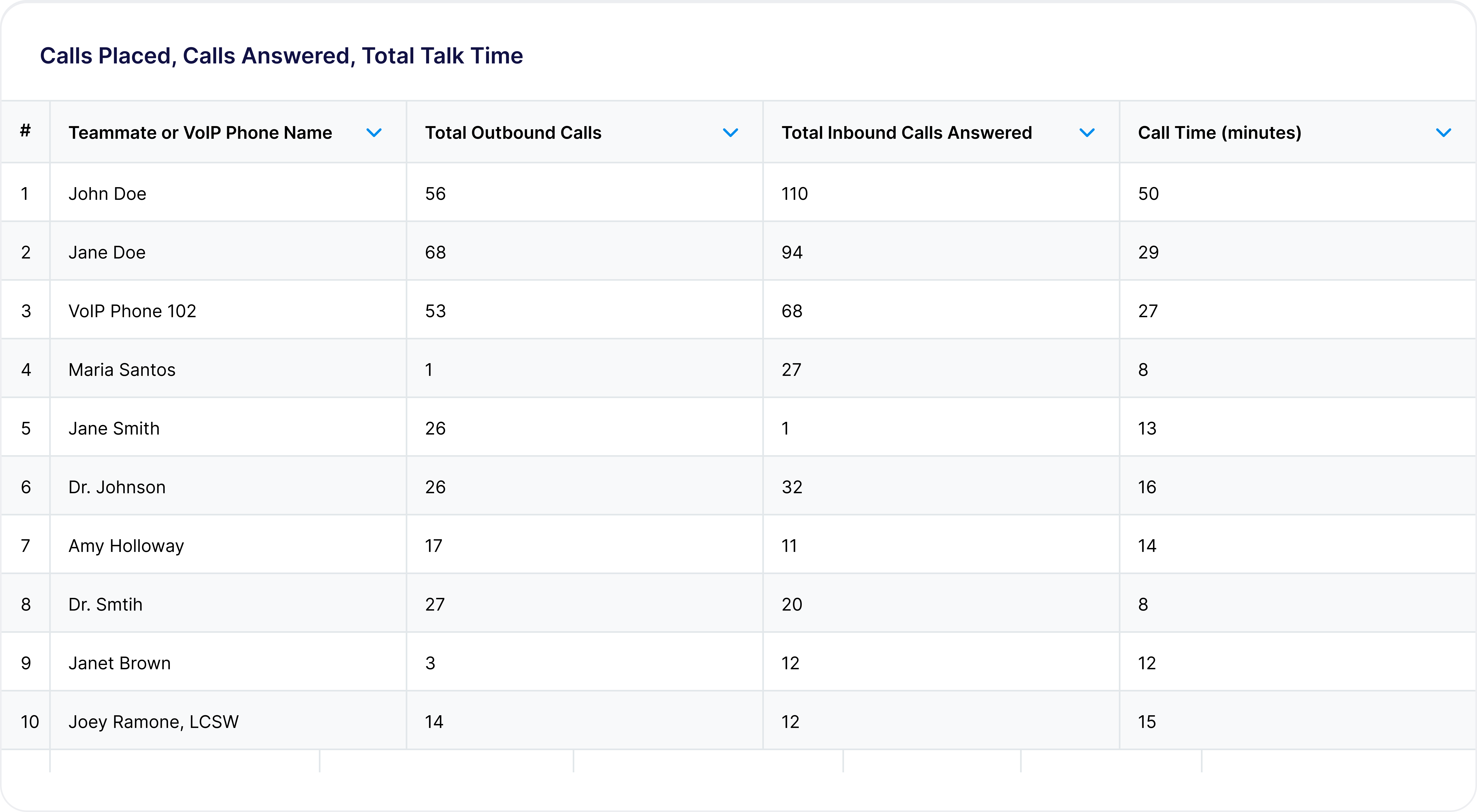 Table showing the number of calls placed, calls answered, and total talk time by teammate or VoIP device.
