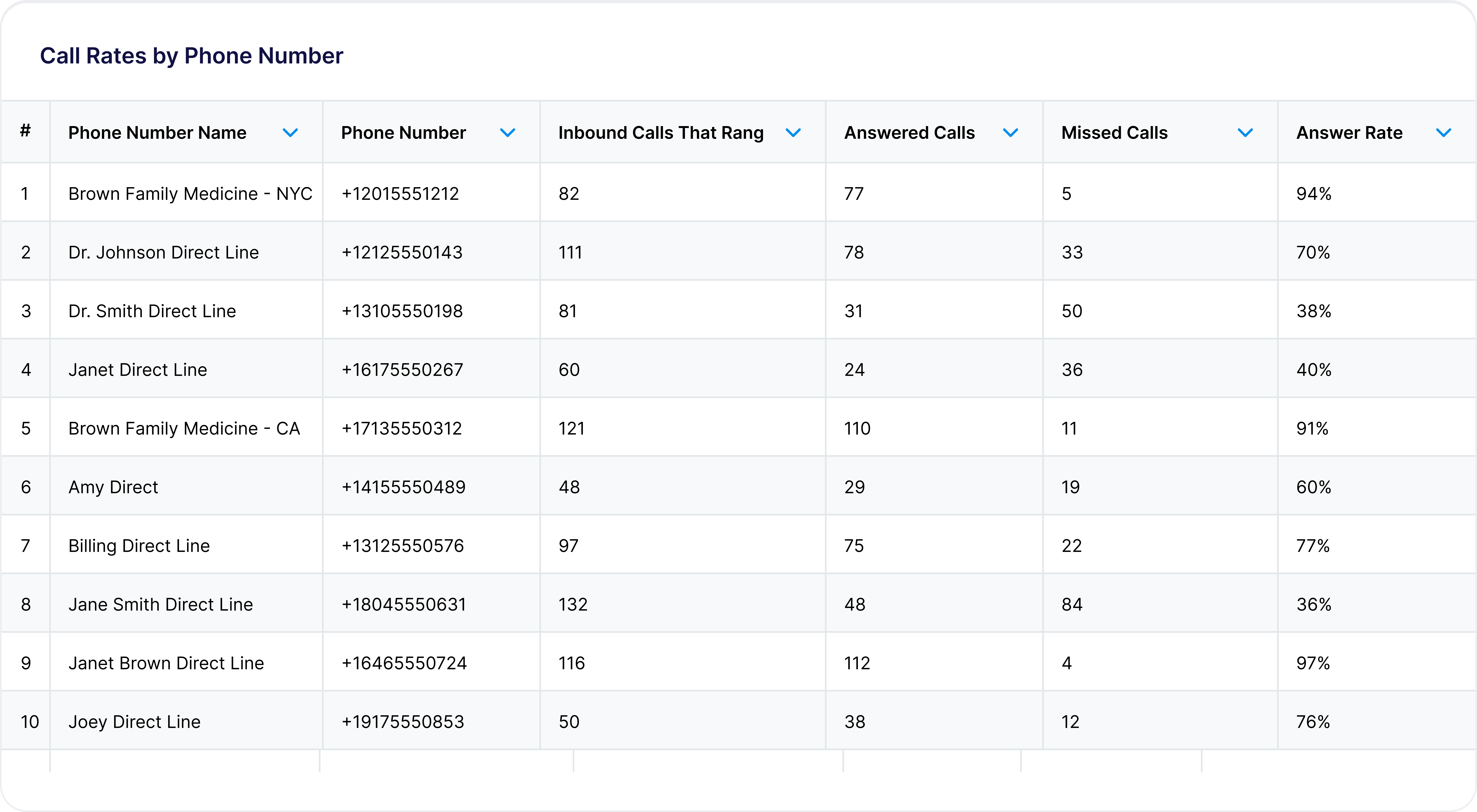Table showing the number of answered calls, missed calls, total calls, and answer rate by phone number.