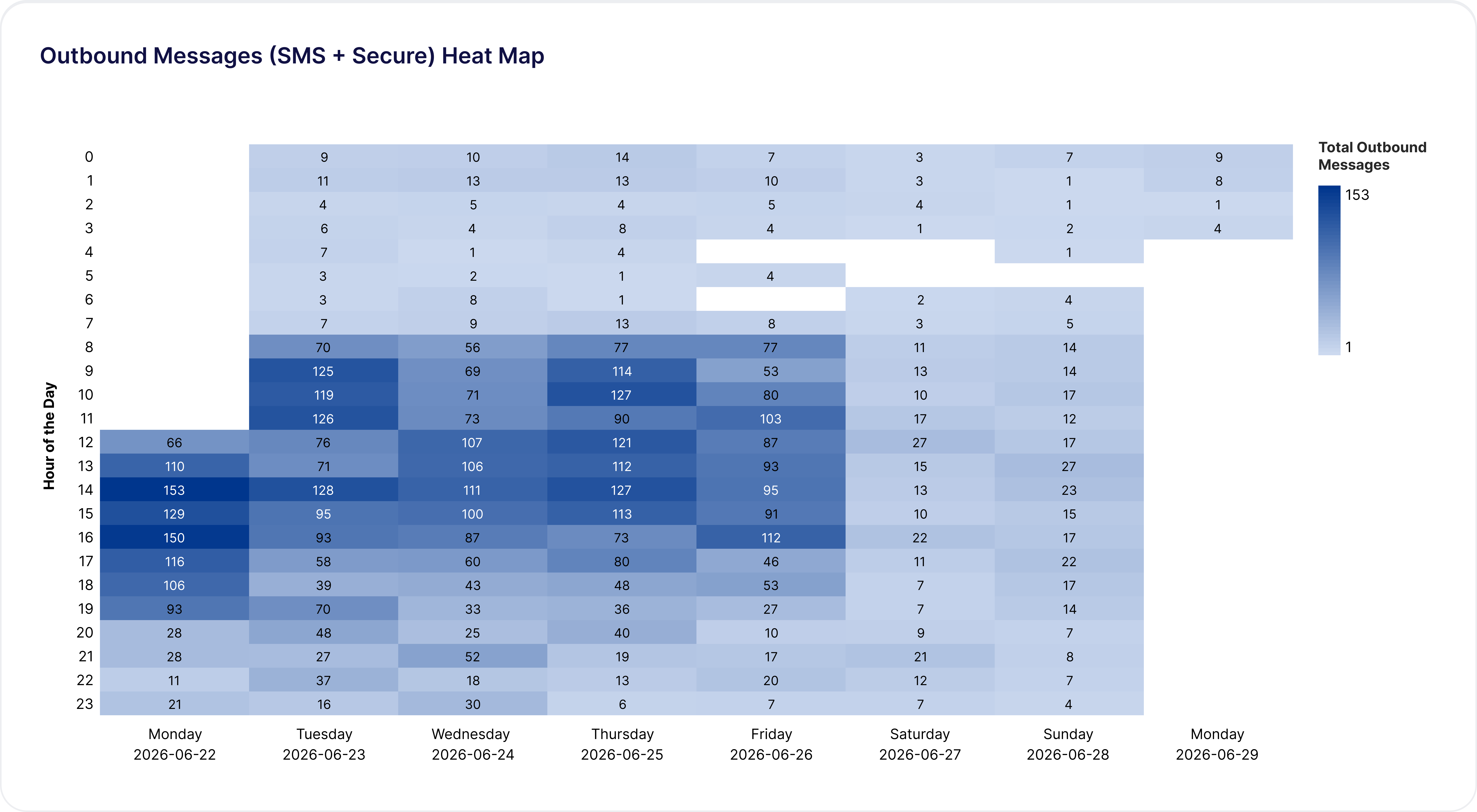 Heat map showing the number of outbound SMS and secure messages by day and hour, with darker blue indicating more messages sent.