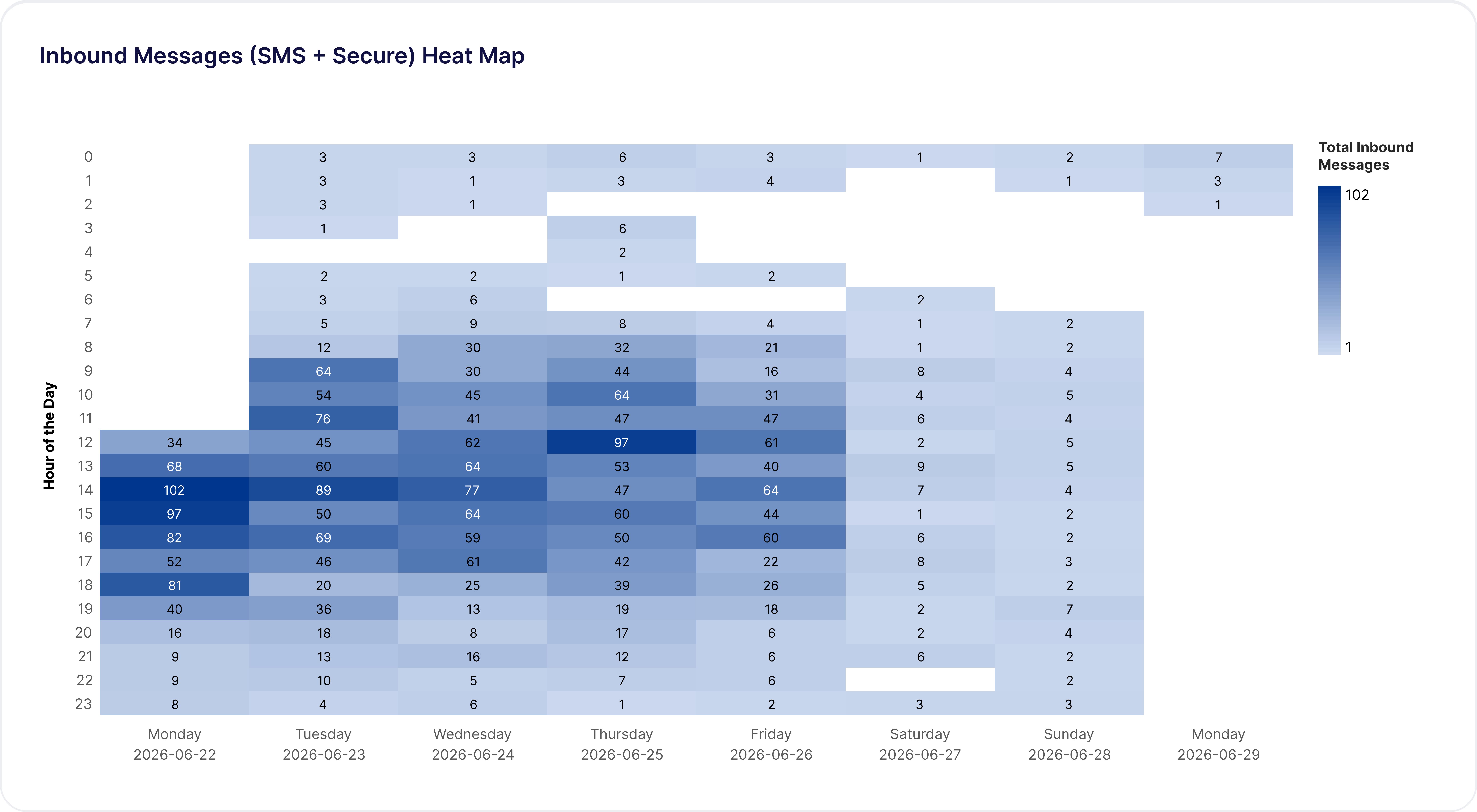Heat map showing the number of inbound SMS and secure messages by day and hour, with darker blue indicating more messages received.