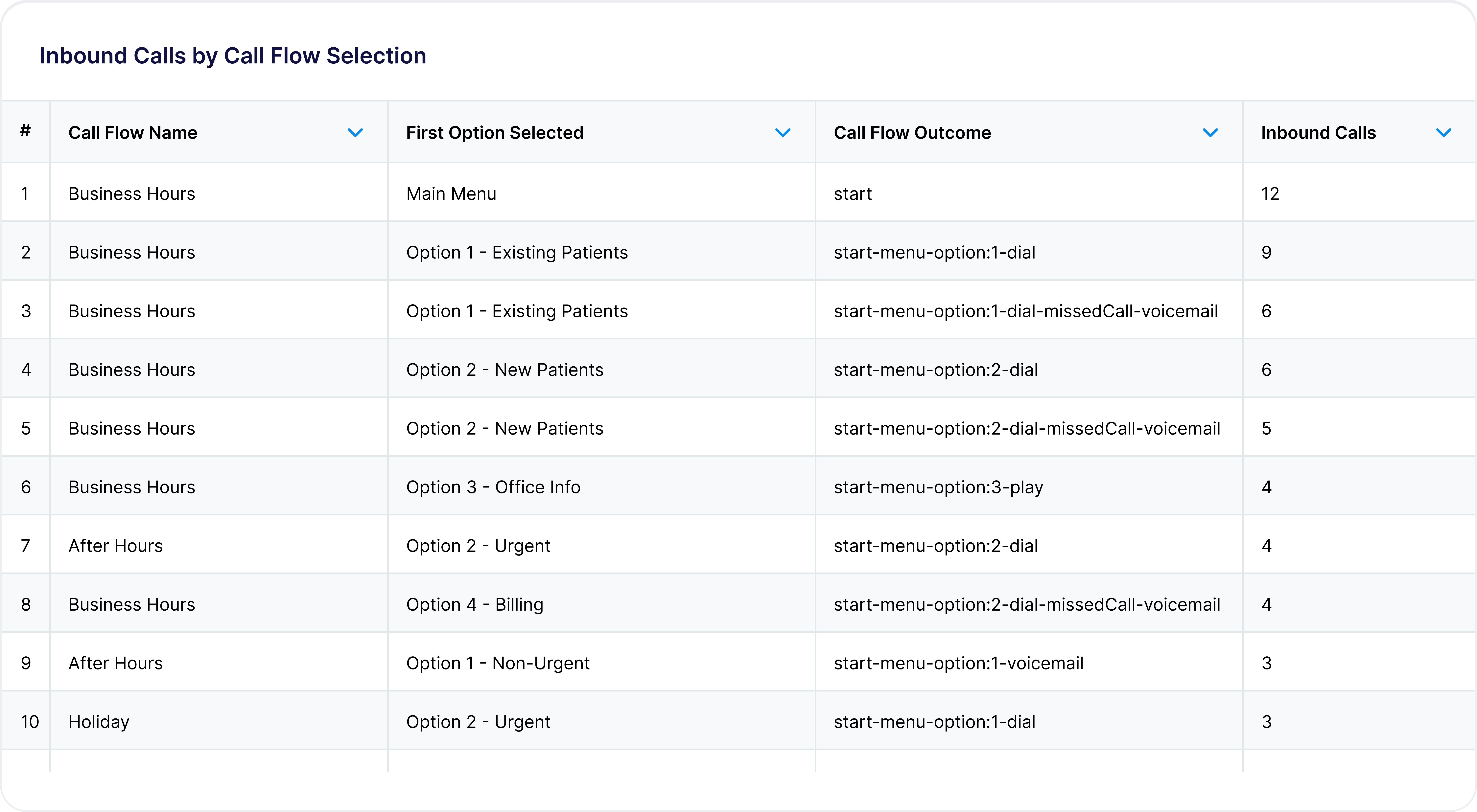 Table showing the number of inbound calls by call flow, call flow option, and outcome.